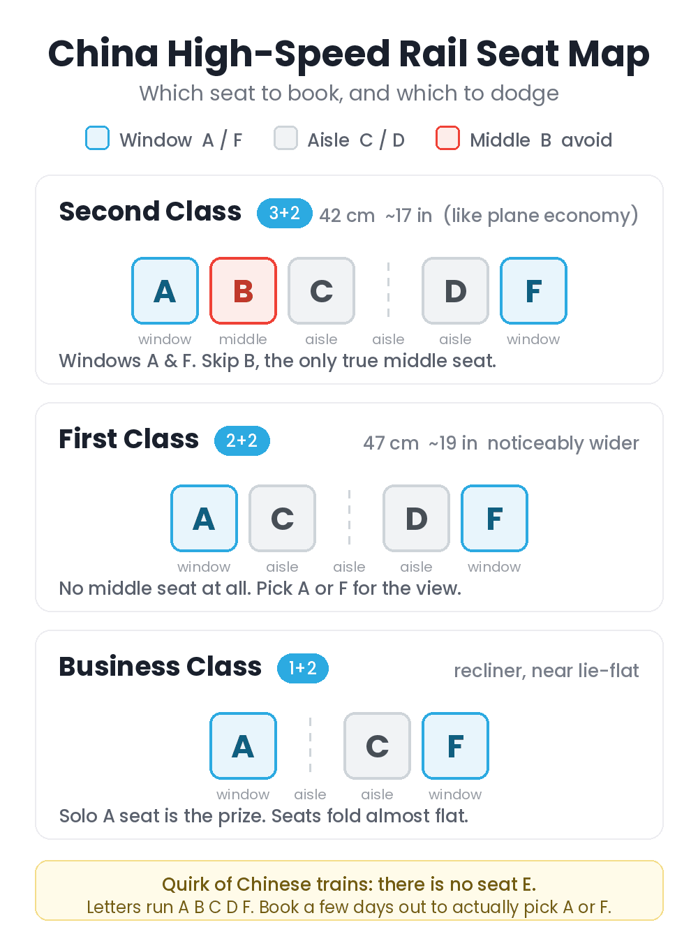 China high speed rail seat map: second class 3+2, first class 2+2, and business class layouts with window, aisle, and middle seats labeled